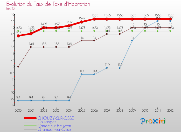 Evolution du taux de la taxe d'habitation pour CHOUZY-SUR-CISSE et les communes proches Comparaison des taux de la taxe d'habitation pour CHOUZY-SUR-CISSE et les communes voisines
