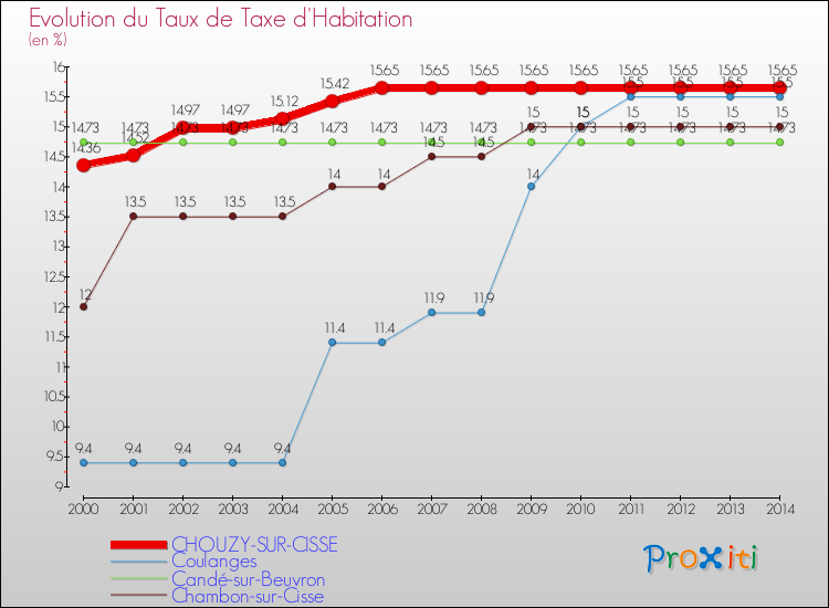 Evolution du taux de la taxe d'habitation pour CHOUZY-SUR-CISSE et les communes proches de 2000 à 2014 Comparaison des taux de la taxe d'habitation pour CHOUZY-SUR-CISSE et les communes voisines de 2000 à 2014