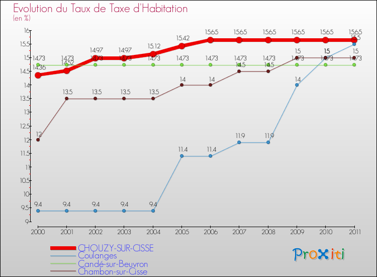 Evolution du taux de la taxe d'habitation pour CHOUZY-SUR-CISSE et les communes proches Comparaison des taux de la taxe d'habitation pour CHOUZY-SUR-CISSE et les communes voisines