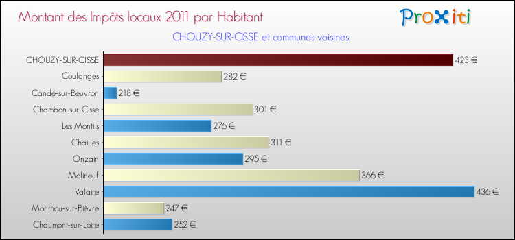 Montant des impôts locaux par Habitant pour CHOUZY-SUR-CISSE et les communes proches Comparaison des impôts locaux par habitant pour CHOUZY-SUR-CISSE et les communes voisines