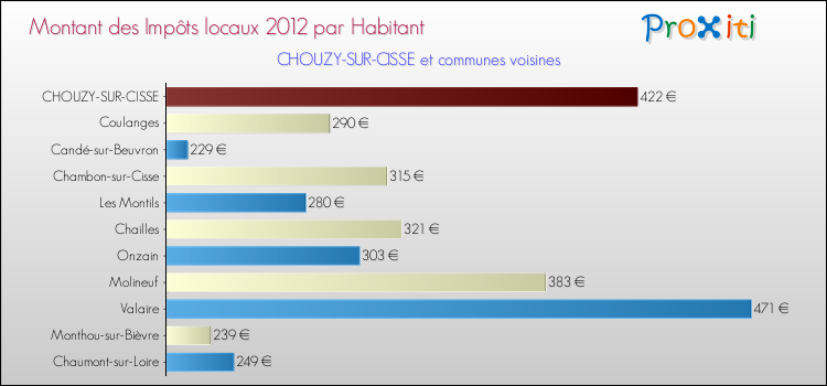 Montant des impôts locaux par Habitant pour CHOUZY-SUR-CISSE et les communes proches Comparaison des impôts locaux par habitant pour CHOUZY-SUR-CISSE et les communes voisines