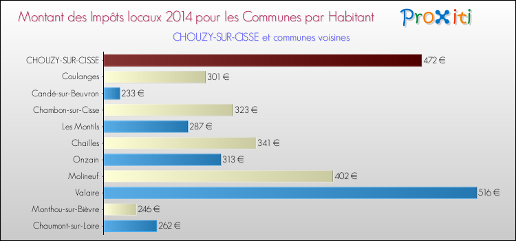 Montant des impôts locaux par Habitant pour CHOUZY-SUR-CISSE et les communes proches en 2014 Comparaison des impôts locaux par habitant pour CHOUZY-SUR-CISSE et les communes voisines en 2014