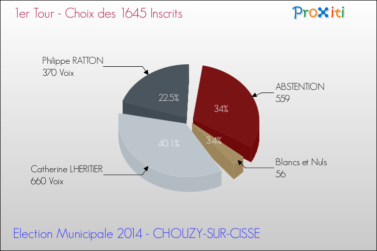 Résultats par rapport aux inscrits au 1er Tour des Elections Municipales 2014 de la commune de CHOUZY-SUR-CISSE Elections Municipales 2014 - Résultats par rapport aux inscrits au 1er Tour pour la commune de CHOUZY-SUR-CISSE