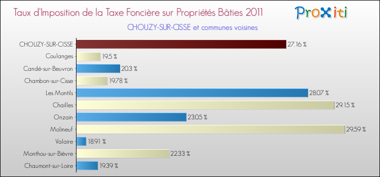 Taux d'imposition de la taxe foncière sur le bati 2011 pour CHOUZY-SUR-CISSE et les communes proches Comparaison des taux d'imposition de la taxe foncière sur le bati 2011 pour CHOUZY-SUR-CISSE et les communes voisines