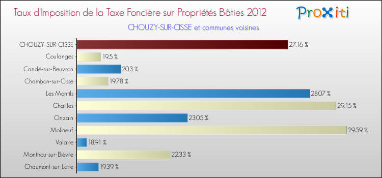 Taux d'imposition de la taxe foncière sur le bati 2012 pour CHOUZY-SUR-CISSE et les communes proches Comparaison des taux d'imposition de la taxe foncière sur le bati 2012 pour CHOUZY-SUR-CISSE et les communes voisines