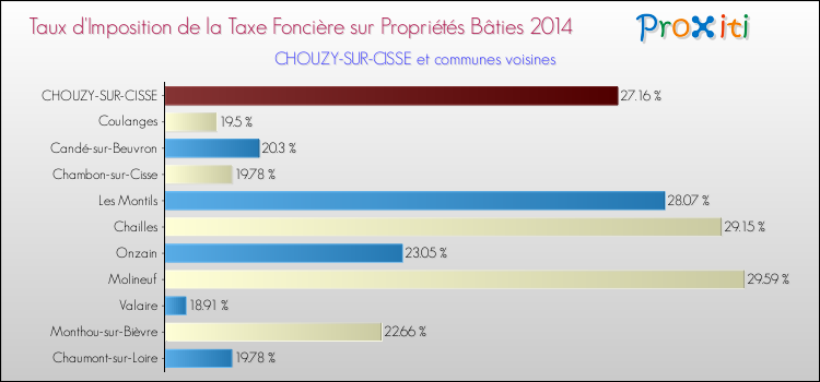 Taux d'imposition de la taxe foncière sur le bati 2014 pour CHOUZY-SUR-CISSE et les communes proches Comparaison des taux d'imposition de la taxe foncière sur le bati 2014 pour CHOUZY-SUR-CISSE et les communes voisines