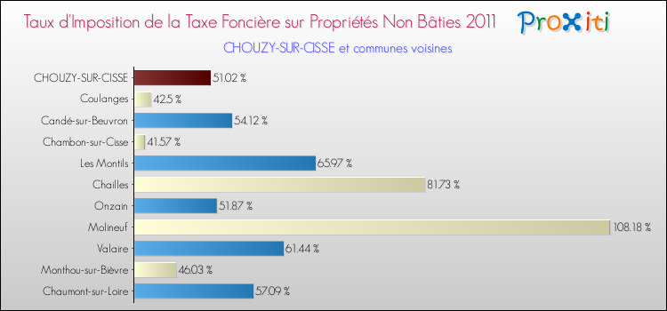Taux d'imposition de la taxe foncière sur les immeubles et terrains non batis 2011 pour CHOUZY-SUR-CISSE et les communes proches Comparaison des taux d'imposition de la taxe foncière sur les immeubles et terrains non batis 2011 pour CHOUZY-SUR-CISSE et les communes voisines