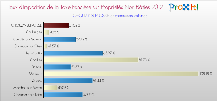 Taux d'imposition de la taxe foncière sur les immeubles et terrains non batis 2012 pour CHOUZY-SUR-CISSE et les communes proches Comparaison des taux d'imposition de la taxe foncière sur les immeubles et terrains non batis 2012 pour CHOUZY-SUR-CISSE et les communes voisines