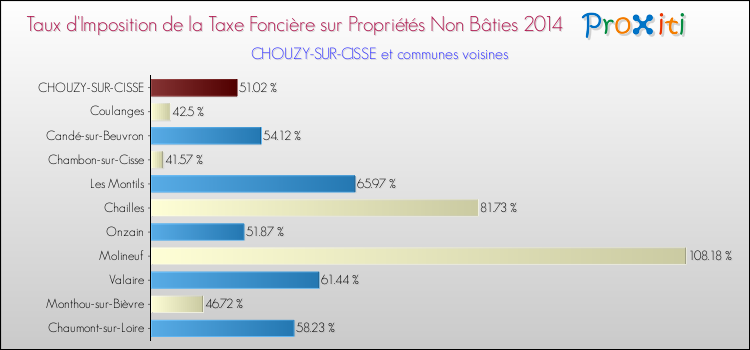 Taux d'imposition de la taxe foncière sur les immeubles et terrains non batis 2014 pour CHOUZY-SUR-CISSE et les communes proches Comparaison des taux d'imposition de la taxe foncière sur les immeubles et terrains non batis 2014 pour CHOUZY-SUR-CISSE et les communes voisines