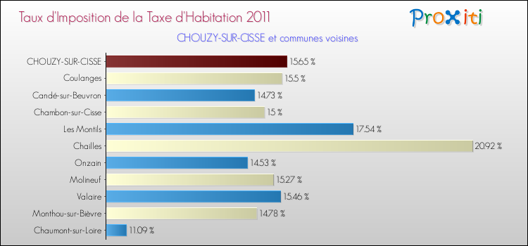 Taux d'imposition de la taxe d'habitation 2011 pour CHOUZY-SUR-CISSE et les communes proches Comparaison des taux d'imposition de la taxe d'habitation 2011 pour CHOUZY-SUR-CISSE et les communes voisines