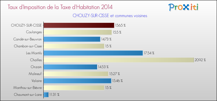 Taux d'imposition de la taxe d'habitation 2014 pour CHOUZY-SUR-CISSE et les communes proches Comparaison des taux d'imposition de la taxe d'habitation 2014 pour CHOUZY-SUR-CISSE et les communes voisines