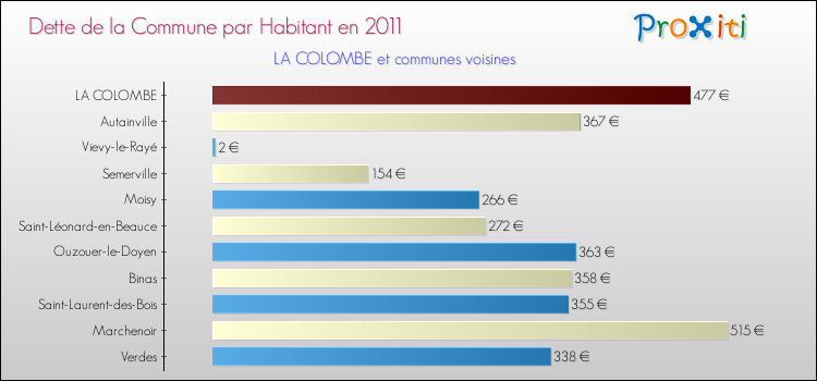 Dette par habitant de la commune en 2011 pour LA COLOMBE et les communes proches Comparaison de la dette par habitant de la commune en 2011 pour LA COLOMBE et les communes voisines