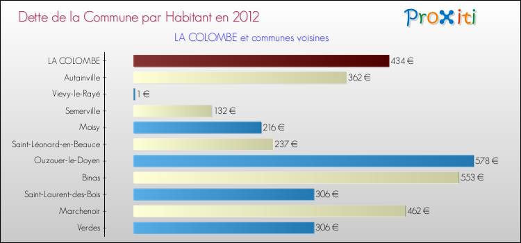 Dette par habitant de la commune en 2012 pour LA COLOMBE et les communes proches Comparaison de la dette par habitant de la commune en 2012 pour LA COLOMBE et les communes voisines