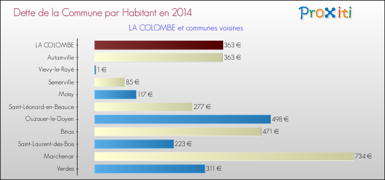 Dette par habitant de la commune en 2014 pour LA COLOMBE et les communes proches Comparaison de la dette par habitant de la commune en 2014 pour LA COLOMBE et les communes voisines