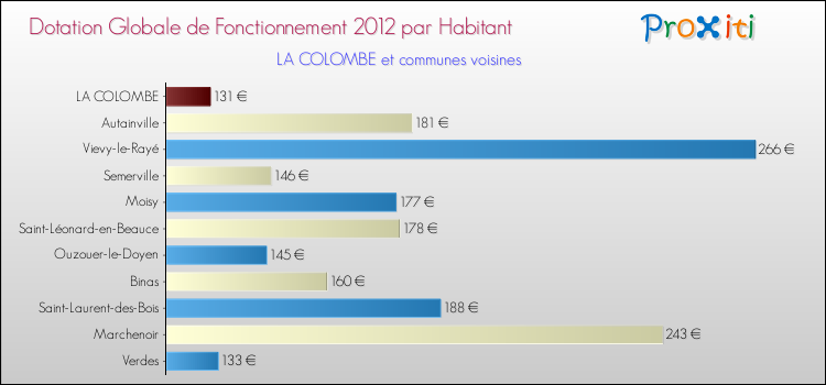 Montant des dotations globales de fonctionnement DGF par Habitant pour LA COLOMBE et les communes proches Comparaison des des dotations globales de fonctionnement DGF par habitant pour LA COLOMBE et les communes voisines