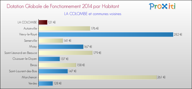 Montant des dotations globales de fonctionnement DGF par Habitant pour LA COLOMBE et les communes proches en 2014. Comparaison des des dotations globales de fonctionnement DGF par habitant pour LA COLOMBE et les communes voisines en 2014.