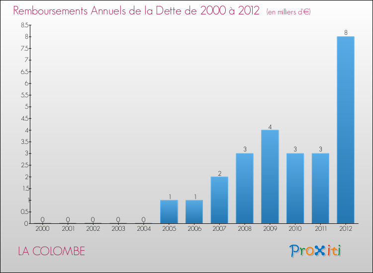 Evolution de l'annuité de la dette pour la commune de LA COLOMBE de 2000 à 2012 Annuités de la dette pour LA COLOMBE de 2000 à 2012