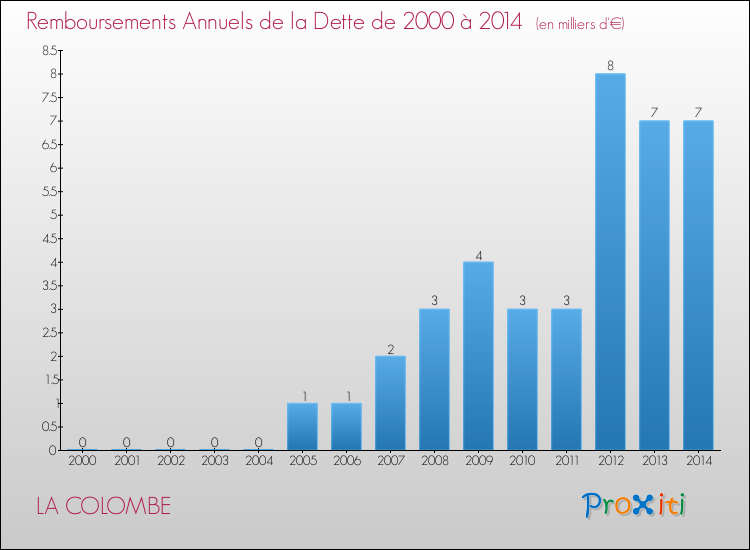 Evolution de l'annuité de la dette pour la commune de LA COLOMBE de 2000 à 2014 Annuités de la dette pour LA COLOMBE de 2000 à 2014