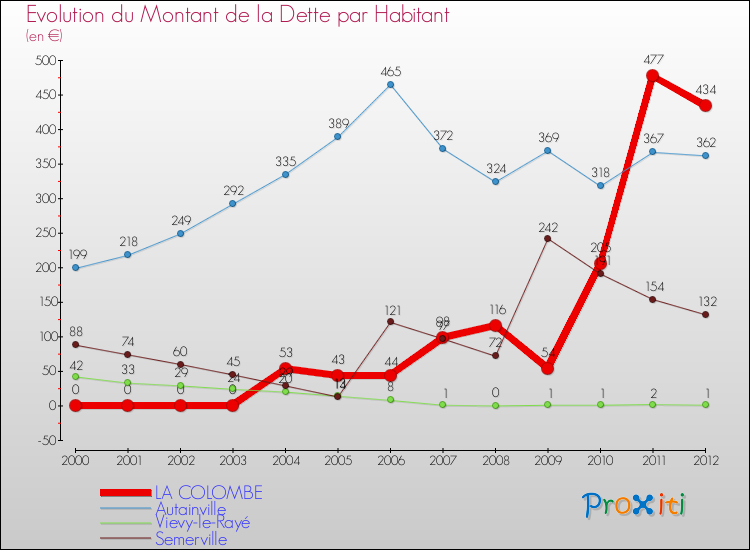 Evolution de la dette par habitant pour la commune de LA COLOMBE et les communes proches de 2000 à 2012 Comparaison de la dette par habitant pour LA COLOMBE et les communes voisines de 2000 à 2012