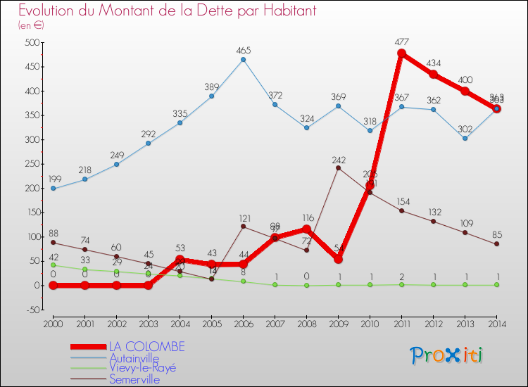 Evolution de la dette par habitant pour la commune de LA COLOMBE et les communes proches de 2000 à 2014 Comparaison de la dette par habitant pour LA COLOMBE et les communes voisines de 2000 à 2014