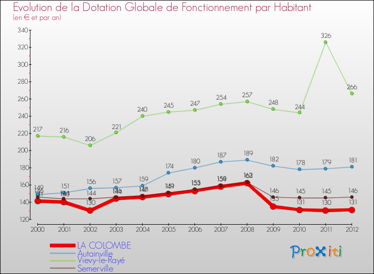 Evolution et montant de la dotation globale de fonctionnement par Habitant pour LA COLOMBE et les communes proches Comparaison des dotations globales de fonctionnement par habitant pour LA COLOMBE et les communes voisines