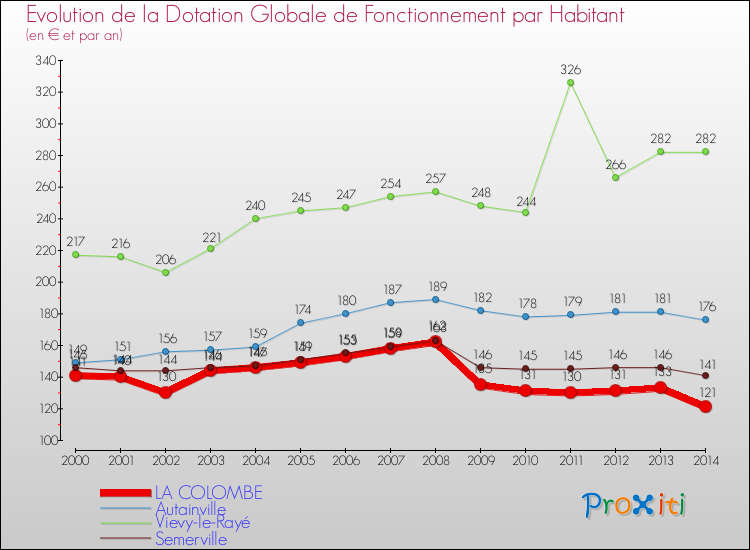 Evolution et montant de la dotation globale de fonctionnement par Habitant pour LA COLOMBE et les communes proches de 2000 à 2014. Comparaison des dotations globales de fonctionnement par habitant pour LA COLOMBE et les communes voisines de 2000 à 2014.
