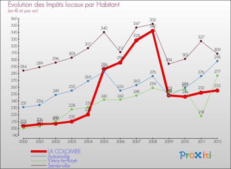Evolution et montant des impôts locaux par Habitant pour LA COLOMBE et les communes proches Comparaison des impôts locaux par habitant pour LA COLOMBE et les communes voisines