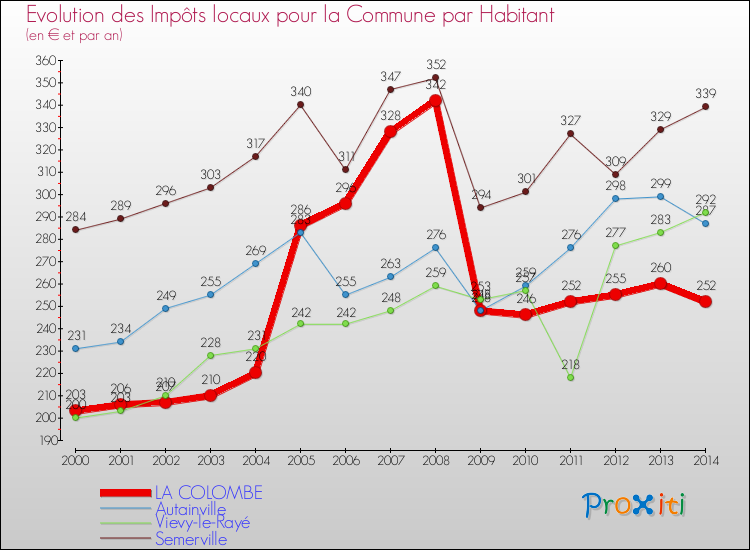 Evolution et montant des impôts locaux par Habitant pour LA COLOMBE et les communes proches de 2000 à 2014 Comparaison des impôts locaux par habitant pour LA COLOMBE et les communes voisines de 2000 à 2014