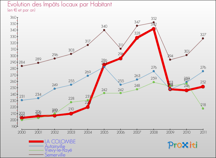 Evolution et montant des impôts locaux par Habitant pour LA COLOMBE et les communes proches Comparaison des impôts locaux par habitant pour LA COLOMBE et les communes voisines