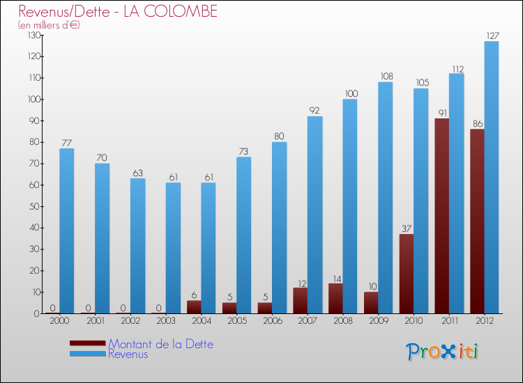 Evolution comparée de la dette et des revenus pour la commune de LA COLOMBE de 2000 à 2012 Comparaison de la dette et des revenus pour LA COLOMBE de 2000 à 2012