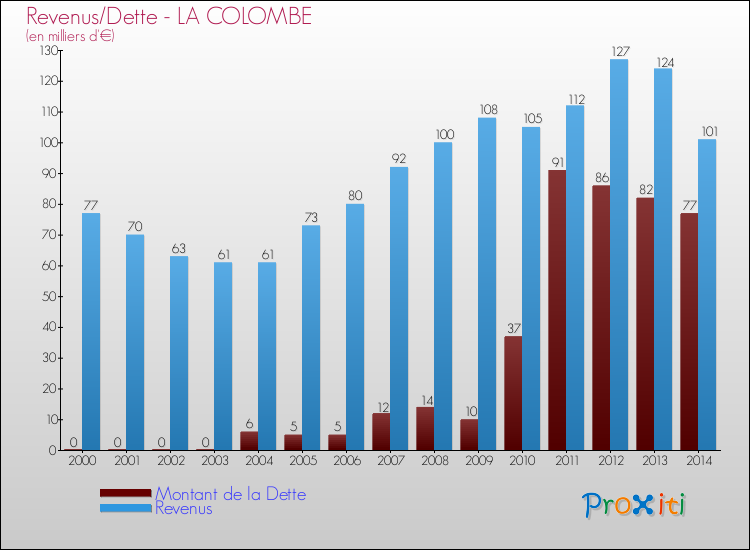 Evolution comparée de la dette et des revenus pour la commune de LA COLOMBE de 2000 à 2014 Comparaison de la dette et des revenus pour LA COLOMBE de 2000 à 2014