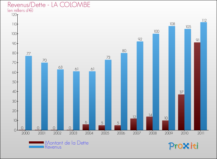 Evolution comparée de la dette et des revenus pour la commune de LA COLOMBE de 2000 à 2011 Comparaison de la dette et des revenus pour LA COLOMBE de 2000 à 2011