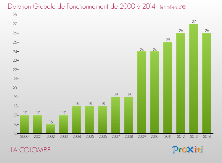 Evolution du montant de la Dotation Globale de Fonctionnement pour la commune de LA COLOMBE de 2000 à 2014 Evolution du montant de la Dotation Globale de Fonctionnement pour LA COLOMBE de 2000 à 2014