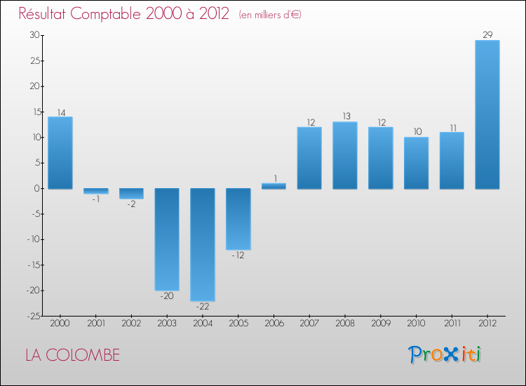 Evolution du résultat comptable pour la commune de LA COLOMBE de 2000 à 2012 Evolution du résultat comptable pour LA COLOMBE de 2000 à 2012