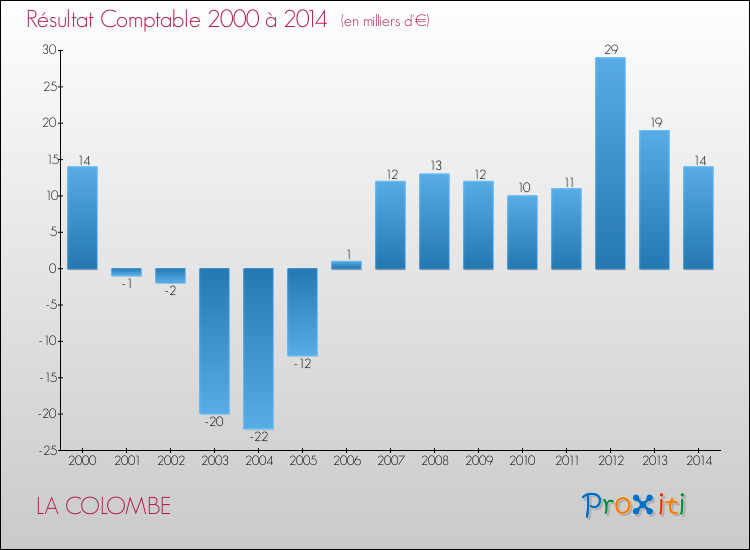 Evolution du résultat comptable pour la commune de LA COLOMBE de 2000 à 2014 Evolution du résultat comptable pour LA COLOMBE de 2000 à 2014