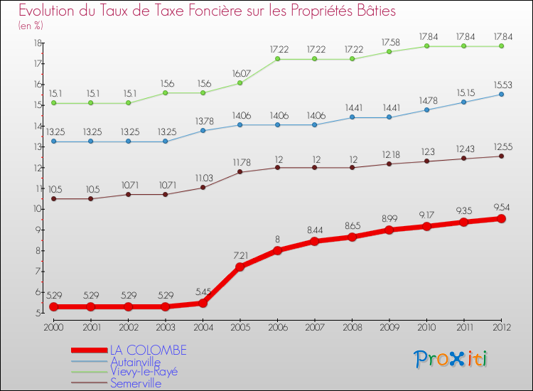Evolution du taux de la taxe foncière sur le bati pour LA COLOMBE et les communes proches de 2000 à 2012 Comparaison des taux de taxe foncière sur le bati pour LA COLOMBE et les communes voisines de 2000 à 2012