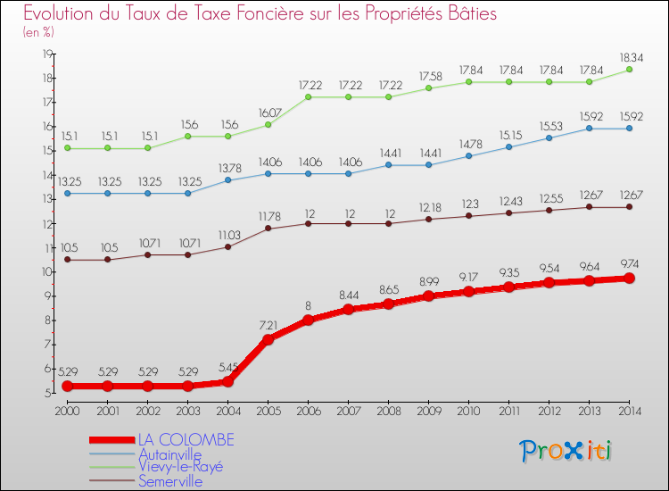 Evolution du taux de la taxe foncière sur le bati pour LA COLOMBE et les communes proches de 2000 à 2014 Comparaison des taux de taxe foncière sur le bati pour LA COLOMBE et les communes voisines de 2000 à 2014