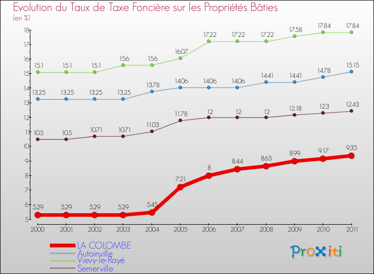 Evolution du taux de la taxe foncière sur le bati pour LA COLOMBE et les communes proches Comparaison des taux de taxe foncière sur le bati pour LA COLOMBE et les communes voisines