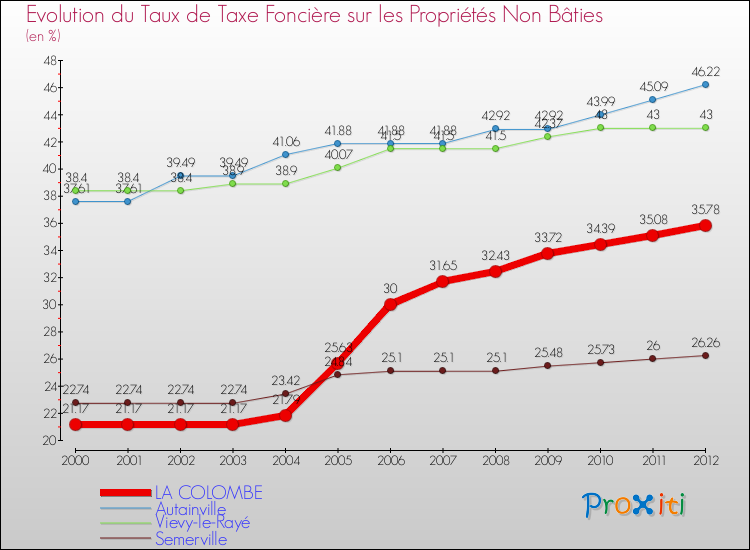 Evolution du taux de la taxe foncière sur les immeubles et terrains non batis pour LA COLOMBE et les communes proches de 2000 à 2012 Comparaison des taux de la taxe foncière sur les immeubles et terrains non batis pour LA COLOMBE et les communes voisines de 2000 à 2012