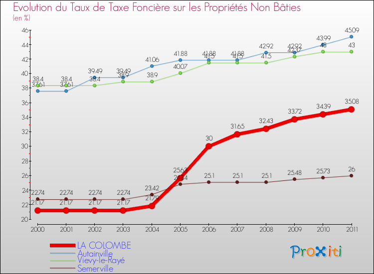 Evolution du taux de la taxe foncière sur les immeubles et terrains non batis pour LA COLOMBE et les communes proches Comparaison des taux de la taxe foncière sur les immeubles et terrains non batis pour LA COLOMBE et les communes voisines