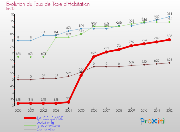 Evolution du taux de la taxe d'habitation pour LA COLOMBE et les communes proches Comparaison des taux de la taxe d'habitation pour LA COLOMBE et les communes voisines