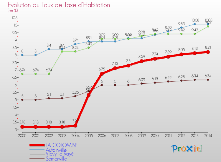 Evolution du taux de la taxe d'habitation pour LA COLOMBE et les communes proches de 2000 à 2014 Comparaison des taux de la taxe d'habitation pour LA COLOMBE et les communes voisines de 2000 à 2014