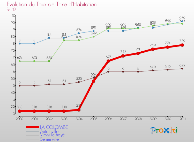 Evolution du taux de la taxe d'habitation pour LA COLOMBE et les communes proches Comparaison des taux de la taxe d'habitation pour LA COLOMBE et les communes voisines