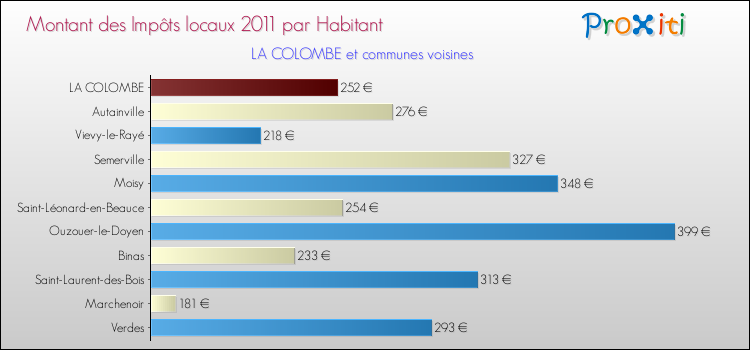 Montant des impôts locaux par Habitant pour LA COLOMBE et les communes proches Comparaison des impôts locaux par habitant pour LA COLOMBE et les communes voisines