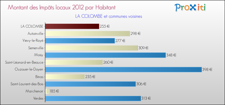 Montant des impôts locaux par Habitant pour LA COLOMBE et les communes proches Comparaison des impôts locaux par habitant pour LA COLOMBE et les communes voisines