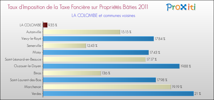 Taux d'imposition de la taxe foncière sur le bati 2011 pour LA COLOMBE et les communes proches Comparaison des taux d'imposition de la taxe foncière sur le bati 2011 pour LA COLOMBE et les communes voisines