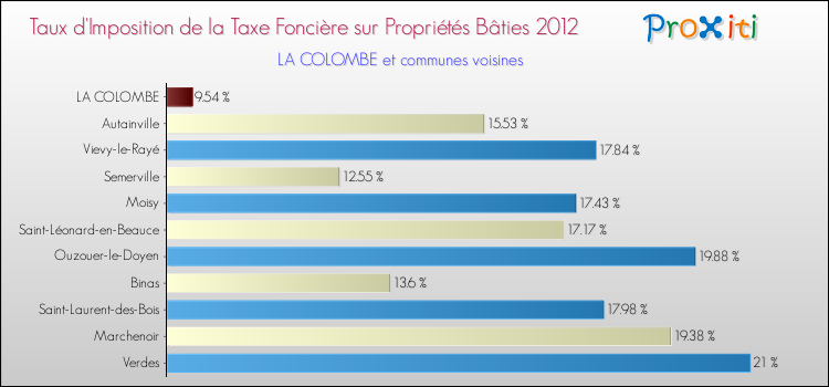 Taux d'imposition de la taxe foncière sur le bati 2012 pour LA COLOMBE et les communes proches Comparaison des taux d'imposition de la taxe foncière sur le bati 2012 pour LA COLOMBE et les communes voisines