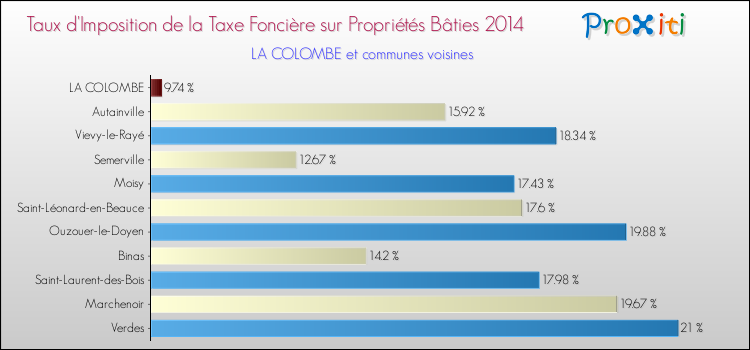 Taux d'imposition de la taxe foncière sur le bati 2014 pour LA COLOMBE et les communes proches Comparaison des taux d'imposition de la taxe foncière sur le bati 2014 pour LA COLOMBE et les communes voisines