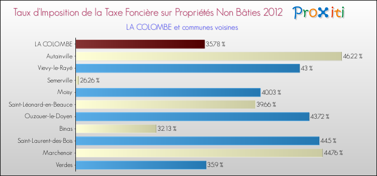 Taux d'imposition de la taxe foncière sur les immeubles et terrains non batis 2012 pour LA COLOMBE et les communes proches Comparaison des taux d'imposition de la taxe foncière sur les immeubles et terrains non batis 2012 pour LA COLOMBE et les communes voisines