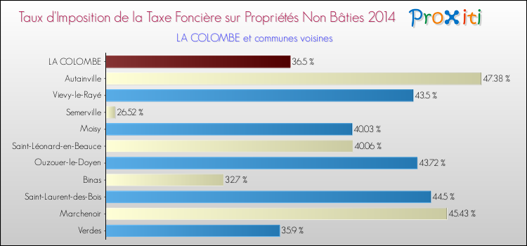 Taux d'imposition de la taxe foncière sur les immeubles et terrains non batis 2014 pour LA COLOMBE et les communes proches Comparaison des taux d'imposition de la taxe foncière sur les immeubles et terrains non batis 2014 pour LA COLOMBE et les communes voisines